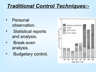 Traditional Control Techniques:-
• Personal
observation.
• Statistical reports
and analysis.
• Break-even
analysis.
• Budgetary control.
 