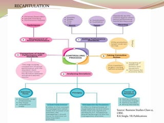 RECAPITULATION
Source: Business Studies-Class 12,
CBSE.
R.K.Singla. VK Publications