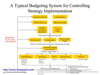 A Typical Budgeting System for Controlling Strategy Implementation http://www.drawpack.com your visual business knowledge business diagrams, management models, business graphics, powerpoint templates, business slides, free downloads, business presentations, management glossary Long-term objectives Grand strategy Annual objectives Operating strategy Manufacturing Marketing R & D Administration Financial Capital- investment requirement Capital budget Sales forecasts Income goals Sales/revenue budgets Expenditure budgets and schedules Production Materials Personnel Capital Advertising Selling Personnel Research Overhead Cash flow Capital With which management develops Which are broken down into overall expense and cost goals Budgets and schedules in MONITOR, EVALUATE, AND ADJUST Which are consolidated into Budgeted financial statements 1. Cash flows 2. Income statement 3. Balance sheet