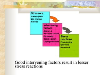 Good intervening factors result in lesser
stress reactions
 