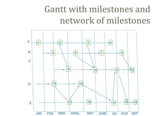 Gantt with milestones and
network of milestones
A
B
C
D
E
1 2 3 4
5 6 7 8
9 10 11 12
13 14
15 16 17 18 19
JAN MARFEB APRIL MAY JUNE JUL AUG SEP
III GANTT WITH MILE STONES AND NETWORK OF MILESTONES
 