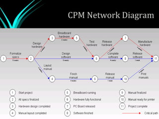 CPM Network Diagram
 