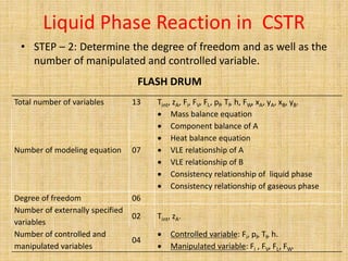 Liquid Phase Reaction in CSTR
• STEP – 2: Determine the degree of freedom and as well as the
number of manipulated and controlled variable.
FLASH DRUM
Total number of variables 13 Tint, zA, Fi, FV, FL, pf, Tf, h, FW, xA, yA, xB, yB.
Number of modeling equation 07
 Mass balance equation
 Component balance of A
 Heat balance equation
 VLE relationship of A
 VLE relationship of B
 Consistency relationship of liquid phase
 Consistency relationship of gaseous phase
Degree of freedom 06
Number of externally specified
variables
02 Tint, zA.
Number of controlled and
manipulated variables
04
 Controlled variable: Fi, pf, Tf, h.
 Manipulated variable: Fi , FV, FL, FW.
 