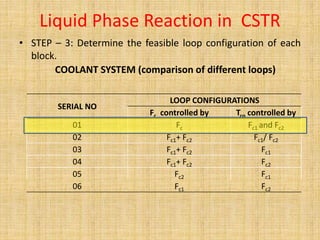 Liquid Phase Reaction in CSTR
• STEP – 3: Determine the feasible loop configuration of each
block.
COOLANT SYSTEM (comparison of different loops)
SERIAL NO
LOOP CONFIGURATIONS
Fc controlled by Tco controlled by
01 Fc Fc1 and Fc2
02 Fc1+ Fc2 Fc1/ Fc2
03 Fc1+ Fc2 Fc1
04 Fc1+ Fc2 Fc2
05 Fc2 Fc1
06 Fc1 Fc2
 