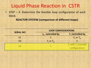Liquid Phase Reaction in CSTR
• STEP – 3: Determine the feasible loop configuration of each
block.
REACTOR SYSTEM (comparison of different loops)
SERIAL NO
LOOP CONFIGURATIONS
cA controlled by Tr controlled by
01 Fi Fc or Tco
02 Fc or Tco Fi
03 Fi
Fc with Tc (cascade
configuration)
 