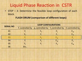 Liquid Phase Reaction in CSTR
• STEP – 3: Determine the feasible loop configuration of each
block.
FLASH DRUM (comparison of different loops)
SERIAL NO
LOOP CONFIGURATIONS
Fi controlled by pf controlled by Tf controlled by h controlled by
01 Fi FV FL FW
02 FV Fi FL FW
03 Fi FV FW FL
04 Fi FL FW FV
05 FL Fi FV FW
06 Etc..
 