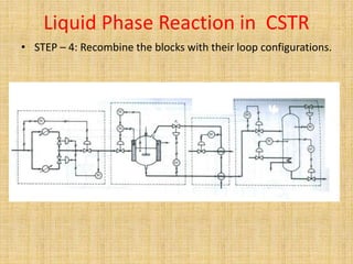 Liquid Phase Reaction in CSTR
• STEP – 4: Recombine the blocks with their loop configurations.
 