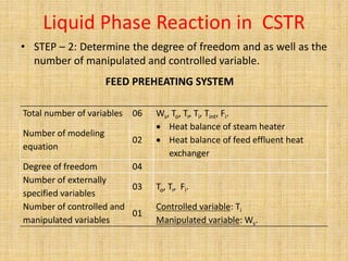 Liquid Phase Reaction in CSTR
• STEP – 2: Determine the degree of freedom and as well as the
number of manipulated and controlled variable.
FEED PREHEATING SYSTEM
Total number of variables 06 Ws, To, Tr, Ti, Tint, Fi.
Number of modeling
equation
02
 Heat balance of steam heater
 Heat balance of feed effluent heat
exchanger
Degree of freedom 04
Number of externally
specified variables
03 To, Tr, Fi.
Number of controlled and
manipulated variables
01
Controlled variable: Ti
Manipulated variable: Ws.
 