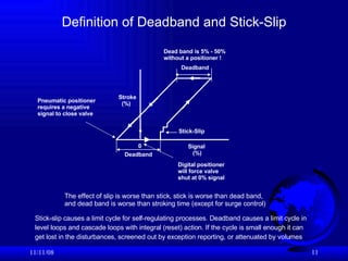 Definition of Deadband and Stick-Slip 06/06/09 Deadband Deadband Stick-Slip Signal (%) 0 Stroke (%) Digital positioner wil...