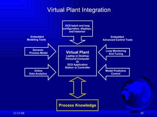 Virtual Plant Integration 06/06/09 Dynamic  Process Model Online Data Analytics   Model Predictive Control Loop Monitoring...