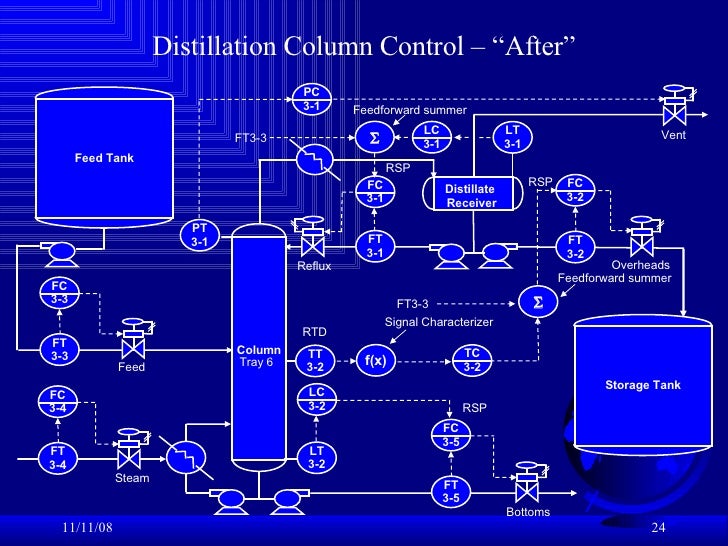 Control column. Control column