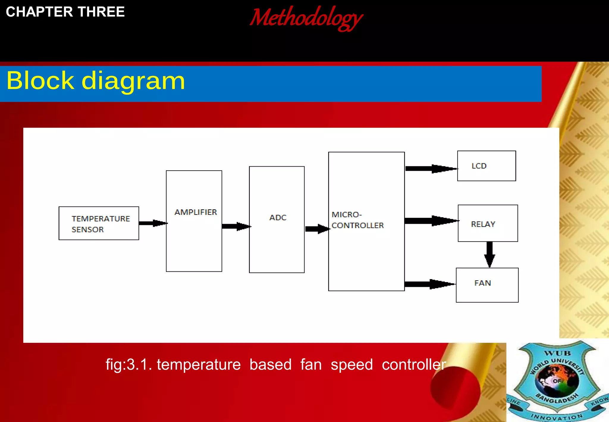 Methodology 
CHAPTER THREE 
Block diagram 
fig:3.1. temperature based fan speed controller 
 