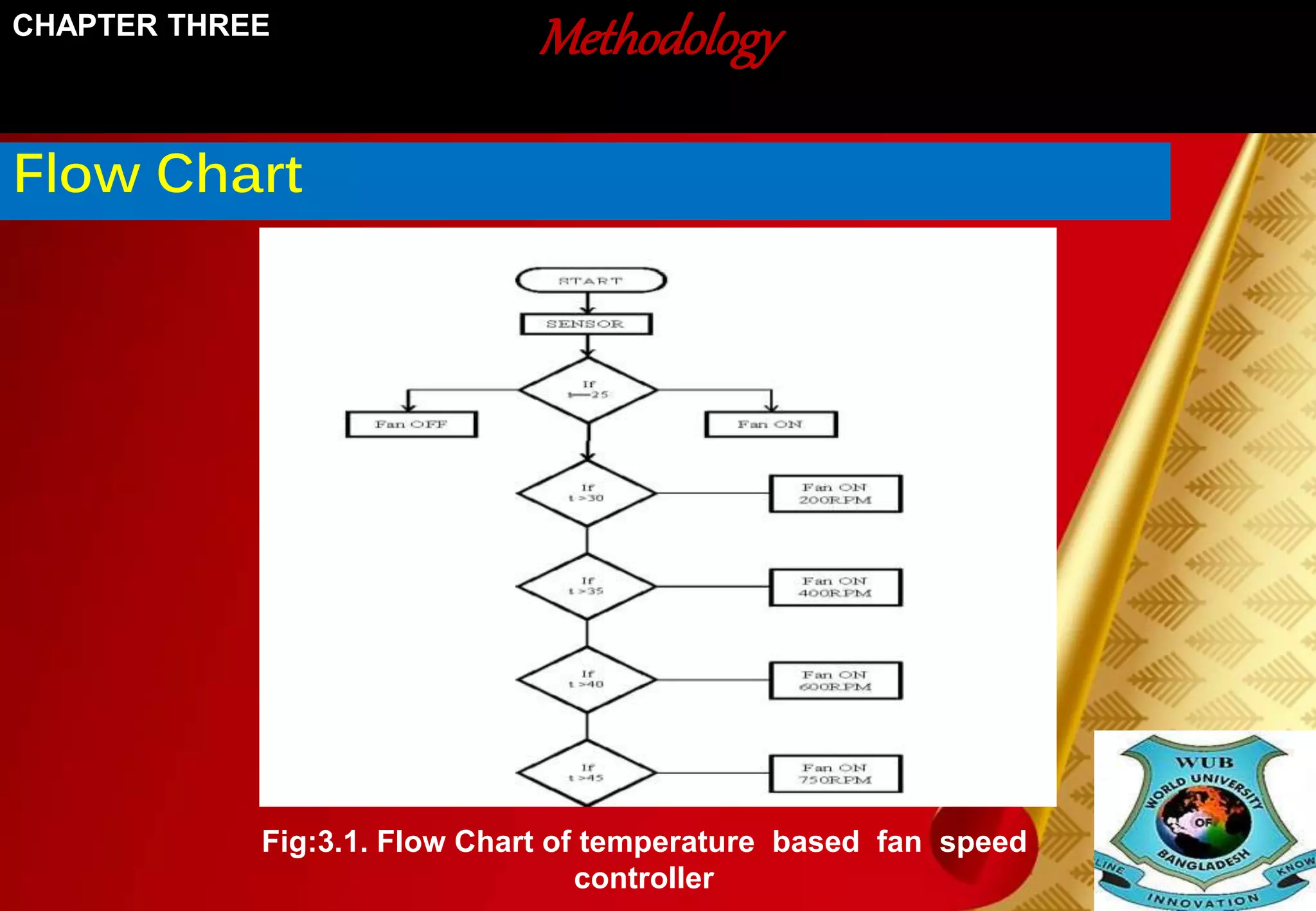 Methodology 
CHAPTER THREE 
Flow Chart 
Fig:3.1. Flow Chart of temperature based fan speed 
controller 
 
