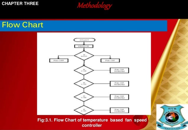 temperature based fan speed controller sensor flow chart