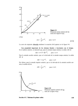 4T -
2T -
Error en estado
estable
Figura 4-5
I I I I + Respuesta rampa unitaria del sis-
0 2T 4T 6T t tema de la figura 4-l(a).
o bien
c(t) = f ceT, para t 2 0
(4-6)
La curva de respuesta obtenida mediante la ecuación (4-6) aparece en la figura 4-6.
Una propiedad importante de los sistemas lineales e invariantes con el tiempo.
En el análisis anterior, se demostró que, para la entrada rampa unitaria, la salida c(t) es
c(t) = t - T + Te-t’T, para t 2 0
Para la entrada escalón unitario, que es la derivada de la entrada rampa unitaria, la salida
c(t) es
c(t) = 1 - e-“T, para t 2 0
Por último, para la entrada impulso unitario, que es la derivada de la entrada escalón uni-
tario, la salida c(t) es
1
c(t) = y e-t’T, para t 2 0
Figura 4-6
I Respuesta impulso unitario del sis-
0 T 2T 3T 4T r tema de la figura 4-l(a).
Sección 4-2 / Sistemas de primer orden 139
 