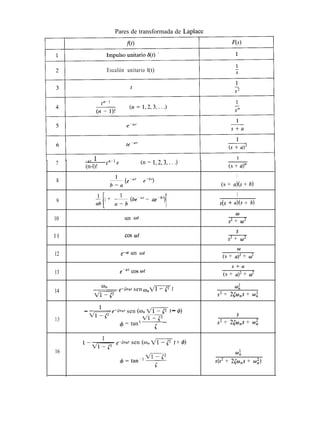 Pares de transformada de Laplace
Escalón unitario l(t)
-at p-l
7
(n-l)! e
(n = 1,2,3,. . .)
(s + ay
,1, (e-a’ - e-bt) 1
8
(s + a)(s + b)
; 1 + ;h (be-“‘- ae-b’)
[ 1
1
9 s(s + a>(s + b)
6J
10 sen wt
s2 + cLl2
s
l l cos ot
s2 + w2
12 ecaz sen wt
(s + a; + cO2
s+a
13 epat cos ot
(s + ay + w2
2
14
&
e-@nt sen w,W t %
s2 + 24%J,s + co;
- &e-@n’ sen (w, w t - 4)
y?
S
1.5
4 = tan
5
s2 + 25WJ + 0;
e-@nf sen (0, m t + qb)
16 2
0,
s(s2 + 25WnS + w;>
 