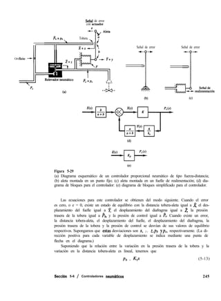 Sefial de error
con actuador
i%+Dh Tobera.
Orificio -t
c
Señal de error
t----N
1

Señal de error
Ga reaEZtZ5n
(cl
(4
Figura 5-29
te)
(a) Diagrama esquemático de un controlador proporcional neumático de tipo fuerza-distancia;
(b) aleta montada en un punto fijo; (c) aleta montada en un fuelle de realimentación; (d) dia-
grama de bloques para el controlador: (e) diagrama de bloques simplificado para el controlador.
Las ecuaciones para este controlador se obtienen del modo siguiente. Cuando el error
es cero, o e = 0, existe un estado de equilibrio con la distancia tobera-aleta igual a x el des-
plazamiento del fuelle igual a x el desplazamiento del diafragma igual a z la presión
trasera de la tobera igual a &, y la presión de control igual a PC. Cuando existe un error,
la distancia tobera-aleta, el desplazamiento del fuelle, el desplazamiento del diafragma, la
presión trasera de la tobera y la presión de control se desvían de sus valores de equilibrio
respectivos. Supongamos que estas desviaciones son x, y, Z,pb ypc, respectivamente. (La di-
rección positiva para cada variable de desplazamiento se indica mediante una punta de
flecha en el diagrama.)
Suponiendo que la relación entre la variación en la presión trasera de la tobera y la
variación en la distancia tobera-aleta es lineal, tenemos que
Pb = 4~ (5-13)
Seccih 5-6 / Controladores neumbticos 245
 