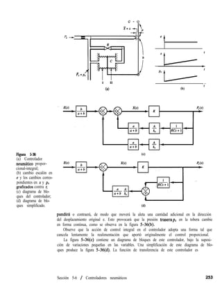 e - o
P
Figura 5-36
(a) Controlador
neumátic0 propor-
cional-integral;
(b) cambio escalón en
e y los cambios corres-
pondientes en x y pc
graficados contra t;
(c) diagrama de blo-
ques del controlador;
(d) diagrama de blo-
ques simplificado.
1 II
Ca)
-t
(b)
pandirá o contraerá, de modo que moverá la aleta una cantidad adicional en la dirección
del desplazamiento original e. Esto provocará que la presión traserapc en la tobera cambie
en forma continua, como se observa en la figura 5-36(b).
Observe que la acción de control integral en el controlador adopta una forma tal que
cancela lentamente la realimentación que aportó originalmente el control proporcional.
La figura 5-36(c) contiene un diagrama de bloques de este controlador, bajo la suposi-
ción de variaciones pequeñas en las variables. Una simplificación de este diagrama de blo-
ques produce la figura 5-36(d). La función de transferencia de este controlador es
Sección 5-6 / Controladores neumáticos 253
 