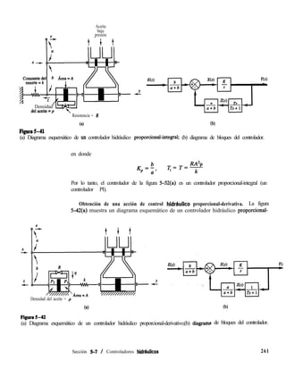 Aceite
bajo
presión
t-t t
Densidad’ W
delaceite=p 
Resistencia = R
FcguraS-41
ta) (b)
(a) Diagrama esquemático de un controlador hidráulico proporcional-integra1; (b) diagrama de bloques del controlador.
en donde
Por lo tanto, el controlador de la figura 5-52(a) es un controlador proporcional-integral (un
controlador PI).
Obtención de una acción de control hidrdulico proporcional-derivativa. La figura
542(a) muestra un diagrama esquemático de un controlador hidráulico proporcional-
Densidad del aceite = p
64 cb)
Figwa5-42
(a) Diagrama esquemático de un controlador hidráulico proporcional-derivativo;(b) diagramaL de bloques del controlador.
Sección 5-7 / Controladores hidrbulicos 261
 