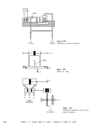 Corriente
de entrada
Aire
a presión
Salida
Figura 5-89
de presión Transductor eléctrico neumático.
K-y
I-
L x Figura 5-90
Válvula de aleta.
Aceite Diagrama esquemático de un servo-
bajo presión motor hidráulico.
Figura 5-91
314 Capítulo 5 / Acciones básicas de control y respuesta de sistemas de control
 