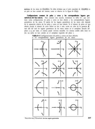 métrica de las raíces de G(s)H(s). No debe olvidarse que el polo cancelado de G(s)H(s) es
un polo en lazo cerrado del sistema, como se observa en la figura 6-13(c).
Configuraciones comunes de polos y ceros y los correspondientes lugares geo-
métricos de las raíces. Para concluir esta sección, mostramos la tabla 6-1, que con-
tiene varias configuraciones de polos y ceros en lazo abierto y los correspondientes lugares
geométricos de las raíces. El patrón de los lugares geométricos de las raíces sólo depende
de la separación relativa de los polos y ceros en lazo abierto. Si el número de polos en lazo
abierto excede el número de ceros finitos en tres o más, existe un valor de la ganancia K
más allá del cual los lugares geométricos de las raíces entran en el semiplano derecho del
plano s y, por tanto, el sistema puede volverse inestable. Un sistema estable debe tener to-
dos sus polos en lazo cerrado en el semiplano izquierdo del plano s.
Tabla 6-1 Configuraciones de polos y ceros en lazo abierto
v los correspondientes lugares geométricos de las raíces
Sección 6-3 / Resumen de las reglas generales
 