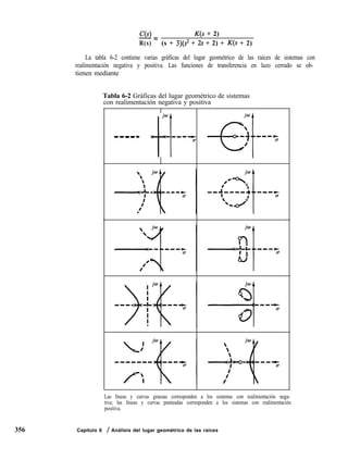 356
C(S)
-=
K(s + 2)
R(s) (s + 3)(s2 + 2s + 2) + K(s + 2)
La tabla 6-2 contiene varias gráficas del lugar geométrico de las raíces de sistemas con
realimentación negativa y positiva. Las funciones de transferencia en lazo cerrado se ob-
tienen mediante
Tabla 6-2 Gráficas del lugar geométrico de sistemas
con realimentación negativa y positiva
---I- +z-+& +q---;
Las líneas y curvas gruesas corresponden a los sistemas con realimentación nega-
tiva; las líneas y curvas punteadas corresponden a los sistemas con realimentación
positiva.
Capítulo 6 / Análisis del lugar geométrico de las raíces
 