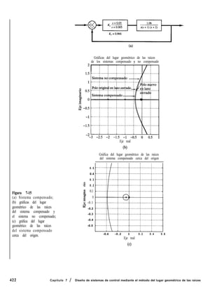 Figura 7-15
(a) Sistema compensado;
(b) gráficas del lugar
geométrico de las raíces
del sistema compensado y
el sistema no compensado;
(c) gráfica del lugar
geométrico de las raíces
del sistema compensado
cerca del origen.
422 Capítulo 7 / Diseño de sistemas de control mediante el método del lugar geométrico de las raíces
(4
Gráficas del lugar geométrico de las raíces
de los sistemas compensado y no compensado
0 . 5
0.4
0 . 3
2 0 . 2
g! 0.1
18 0
.E -0.1
w -0.2
-0.3
-0.4
-0.5
Eje real
(b)
Gráfica del lugar geométrico de las raíces
del sistema compensado cerca del origen
-0.4 - 0 . 2 0 0 . 2 0 . 4 0 . 6
Eje real
(4
 