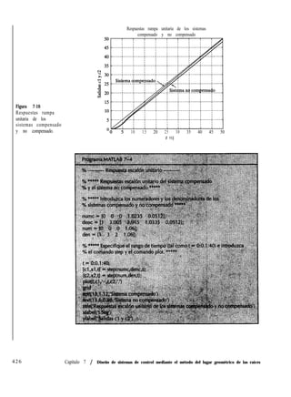Figura 7-16
Respuestas rampa
unitaria de los
sistemas compensado
y no compensado.
Respuestas rampa unitaria de los sistemas
compensado y no compensado
10 1.5 20 25 30 35 40 45 50
t seg
426 Capítulo 7 / Diseño de sistemas de control mediante el método del lugar geométrico de las raíces
 