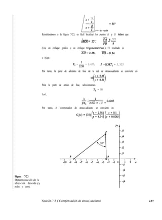 Remitiéndonos a la figura 7-23, es fácil localizar los puntos A y B tales que
L--
APB = sy, PA 4 . 7 7
pB=--i--
(Use un enfoque gráfico o un enfoque trigonomhico.) El resultado es
i@ = 2.38, BO = 8.34
o bien
Tl = &j = 0.420, /3 = 8.34T, = 3.503
Por tanto, la parte de adelanto de fase de la red de atraso-adelanto se convierte en
Para la parte de atraso de fase, seleccionamos
T2 = 10
Así,
- -
/3;, - 3.5o;x 10 = o*o285
Por tanto, el compensador de atraso-adelanto se convierte en
G,(s) = (10) (53 (s “+;.oz,,)
Figura 7-23
Determinación de
ubicación deseada
polos y ceros.
la
d e
Sección 7-5 / Compensación de atraso-adelanto
-j2
-j3
-j4
437
 