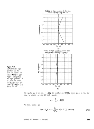 Gráfica del lugar geométrico de las raíces
2
de G(s) = K/[s~(s + l)], H(s) = 1
Figura 7-29
(a) Gráfica del lugar
geométrico de las
raíces del sistema con
G(s) = K/[s~(s + l)] y
H(s) = 1; (b) gráfica
del lugar geométrico de
las raíces del sistema
con GI(s) = K(s + a)l
[s2(s + l)] y H(S)= 1, en
donde a = 0.5.
Eje real
(4
Gráfica del lugar geombtrico de las raíces
, de Cl(s) = K(s + O.~)/[S~(S + l)], H(s) = 1
Eje real
(b)
2
Esto significa que el cero en s = -1lTd debe contribuir con 11.938”, mismos que, a su vez, deter-
minan la ubicación del cero del modo siguiente:
s=-$=-2.039
d
Por tanto, tenemos que
&,(l + TdS) = K,T, = KpTd(s + 2.039) (7-7)
443
Ejemplo de problemas y soluciones
 