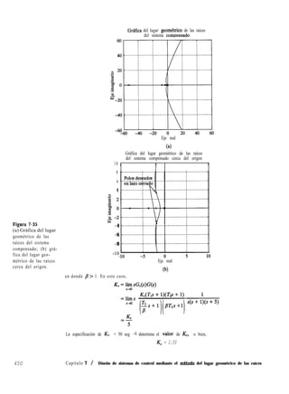 Gráfica del lugar geombrico de las raíces
del sistema compensado
Figura 7-35
(a) Gráfica del lugar
geométrico de las
raíces del sistema
compensado; (b) grá-
fica del lugar geo-
métrico de las raíces
cerca del origen.
Eje real
(4
Gráfica del lugar geométrico de las raíces
del sistema compensado cerca del origen
10
8
6
4
-4
-6
-8
-10
I I I I
Eje real
(b)
en donde B > 1. En este caso,
La especificación de KV = 50 seg -1 determina el palor de &, o bien,
K, = 2.50
450 Capítulo 7 / Diseño de sistemas de control mediante el mdtodo del lugar geométrico de las raíces
 