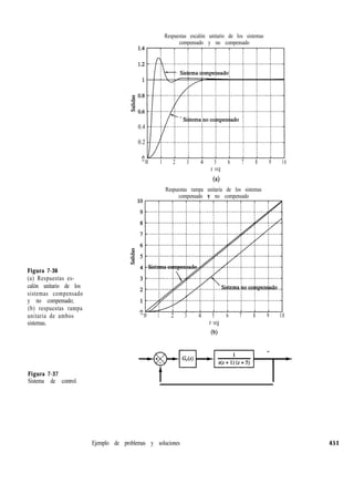 Respuestas escalón unitario de los sistemas
compensado y no compensado
Figura 7-36
(a) Respuestas es-
calón unitario de los
sistemas compensado
y no compensado;
(b) respuestas rampa
unitaria de ambos
sistemas.
Figura 7-37
Sistema de control.
0.4
0.2
cl
“0 1 2 3 4 5 6 7 8 9 10
t seg
(4
Respuestas rampa unitaria de los sistemas
compensado y no compensado
“0 1 2 3 4 5 6 7 8 9 10
t seg
(b)
Ejemplo de problemas y soluciones 451
 