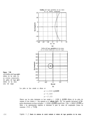 Gráfica del lugar geométrico de las raíces
de un sistema compensado
Eje real
(4
Gráfica del lugar geombrico de las raíces
de un sistema compensado cerca del origen
1
Figura 7-38
(a) Gráfica del lugar geo-
métrico de las raíces de
un sistema compensado;
(b) gráfica del lugar geo-
métrico de las raíces
cerca del origen.
Los polos en lazo cerrado se ubican en
s=-1.8308 kj3.2359
s = -0.1684
s = -17.205
Observe que los polos dominantes en lazo cerrado s = -1.8308 + 13.2359 difieren de los polos do-
minantes en lazo cerrado s = +sl supuestos en el cAculo de/3 y Tz. Las pequeñas desviaciones de los
polos dominantes en lazo cerrados = -1.8308 2 132359 a partir des = +SI = -1.9054 ? j3.3002 se
deben a las aproximaciones implícitas al determinar la parte de atraso del compensador [véanse las
ecuaciones (7-12) y 7-13)].
454 Capítulo 7 / Diseño de sistemas de control mediante el método del lugar geométrico de las raíces
 