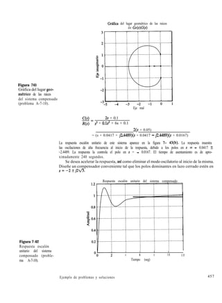 Gráfica del lugar geométrico de las raíces
de Gc(s)G(s)
Figura 741
Gráfica del lugar geo-
mktrico de las raíces
del sistema compensado
(problema A-7-10).
Figura 7-42
Respuesta escalón
unitario del sistema
compensado (proble-
ma A-7-10).
Eje real
2s + 0.1
s3 + 0.1~~ + 6s + 0.1
2(s + 0.05)
= (s + 0.0417 + J?.4489)(s + 0.0417 - $2.4489)(s + 0.0167)
La respuesta escalón unitario de este sistema aparece en la figura 7- 43(b). La respuesta muestra
las oscilaciones de alta frecuencia al inicio de la respuesta, debido a los polos en s = - 0.0417 2
~2.4489. La respuesta la controla el polo en s = - 0.0167. El tiempo de asentamiento es de apro-
ximadamente 240 segundos.
Se desea acelerar la respuesta, asi como eliminar el modo oscilatorio al inicio de la misma.
Diseñe un compensador conveniente tal que los polos dominantes en lazo cerrado estén en
s=-2?]2fl.
Respuesta escalón unitario del sistema compensado
I I I I l
4 6 8 10 1 2
Tiempo (seg)
Ejemplo de problemas y soluciones 457
 