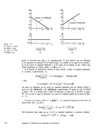 Figura 8-4
(a) Trazas de Bode
de GCjw) = lljw;
(b) trazas de Bode
de G(ju) = jw.
476
Pendiente = -20 dB/década
-;1-
~0.1 1 10 100 w
Trazas de Bode Trazas de Bode
de G(jw) = l/jw de GCjo) = jo
ta) CJ)
4
180”
0”:
0.1 1 10 100 0
puesta en frecuencia para lljo y jo, respectivamente. Es fácil observar que las diferencias
en las respuestas en frecuencia de los factores l/jti y jw estriban en los signos de las pendien-
tes de las curvas de magnitud logarítmica y en los signos de los ángulos de fase. Ambas mag-
nitudes logarítmicas se vuelven iguales a 0 dB en w = 1.
Si la función de transferencia contiene el factor (lljw)” o UU)“, la magnitud logarítmica
se convierte, respectivamente, en
-II X2OlogIjwl = -2OnlogodB
o bien
20 log ((jo)“/ = II X 20 log (jw( = 20n log o dB
Por tanto, las pendientes de las curvas de magnitud logarítmica para los factores (l/j@)” y
Cjo~ son -20n dB/década y 20n dB/década, respectivamente. El ángulo de fase de (lljw)”
es igual a -90” X n durante todo el rango de frecuencia, en tanto que el de 0~)~ es igual a
90” X ~t en todo el rango de frecuencia. Las curvas de magnitud pasarán por el punto (0 dB,
w = 1).
Factores de primer orden (1 +j~T)~l. La magnitud logarítmica del factor de
primer orden l/(l + jw T) es
-20 log m dB
Para frecuencias bajas, tales que w 4 UT, la magnitud logarítmica se aproxima mediante
-2Ologm + -2Ologl = OdB
Capítulo 8 / Análisis de la respuesta en frecuencia
 