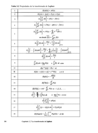 Tabla 2-2 Propiedades de la transformada de Laplace
4
5
6
7
8
9
1 0
ll
12
si l@(t) dt existe
(e[ePtflt)] = F(s + a)
Z[f(t - a)l(t - a)] = e-“‘F(s) a?O
1 3
14
1 5
1 6
ce[Pf(f)] = $F(s)
Y[t”f(t)] = (-1)” 5 F(s) n = 1,2,3,. . .
de + f(t) =jj’(s) ds
[ 1 1
si Fz f(t) existe
7
1 7
1 8
36 Capítulo 2 / La transformada de Laplace
 