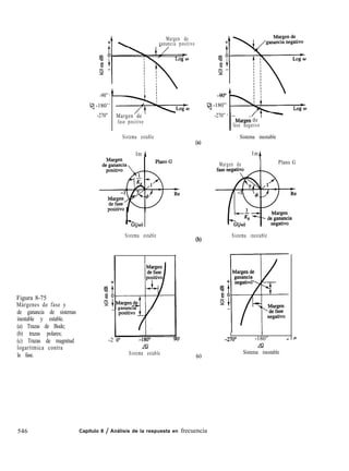 Figura 8-75
Márgenes de fase y
de ganancia de sistemas
inestable y estable.
(a) Trazas de Bode;
(b) trazas polares;
(c) Trazas de magnitud
logarítmica contra
la fase.
t
Margen de
: ganancia positivo
-90”
q -180’
-270” Margen de
fase positivo
Sistema estable
Im A
Sistema estable
-2 O0 -180” -
LG
Sistema estable
-90°
q -180”
-270”
(4
(b)
(cl
Margen de ’
fase negativo
Sistema inestable
Im
+
Margen de Plano G
Sistema inestable
I
-270’ -180” -
LG
Sistema inestable
546 Capítulo 8 / Análisis de la respuesta en frecuencia
 