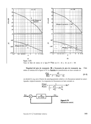 (4
Figura 8-78
,............. +/ ...<. i ..<.. +...i +...i..j.-
j ii
-1*(p
I pq
/ ]........ i i...] . i i..i +
i / : ::(Margen de fa:
f.....+ i ,..... +.f..+..+.~ t’
i / / /:iii
: : i/jil
;, iiijjii
i.. .
.
..I......&...i/i.<
se) j
w
-30” / ; / /
+.-.. ../ +...+.+.
/ :/
; :i/:
j /... ..<< /<..<
: :;
y...../. :
0.2 0.4 0.6 0.8 1
0
(b)
Trazas de Bode del sistema de la figura 8-77(a) con K = 10, y (b) con K = 100.
Magnitud del pico de resonancia M, y frecuencia de pico de resonancia or. Con-
sidere el sistema de la figura 8-79. La ‘hmción de transferencia en lazo cerrado es
C(s) 4
- =
R(s) s2 + 25w,s + co;
(8-9)
en donde 5 y wn son el factor de amortiguamiento relativo y la frecuencia natural no amor-
tiguada, respectivamente. La respuesta en frecuencia en lazo cerrado es
Sección 8-9 / Estabilidad relativa 549
 