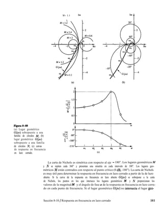 M= 1.1 Im
 t
Im
t
Figura 8-88
(a) Lugar geométrico
G(jw) sobrepuesto a una
familia de círculos M; (b)
lugar geométrico G(jw)
sobrepuesto a una familia
de círculos N; (c) curvas
de respuesta en frecuencia
en lazo cerrado.
G
4
0:
IIu -180° I
1
I
(b)
-270” I l 1 l w
01 w Y @4 ws w
(cl
La carta de Nichols es simétrica con respecto al eje - 180”. Los lugares geométricos M
y N se repiten cada 360” y presentan una simetría en cada intervalo de 180”. Los lugares geo-
métricos M están centrados con respecto al punto crítico (0 dB, -180”). La carta de Nichols
es muy útil para determinar la respuesta en frecuencia en lazo cerrado a partir de la de lazo
abierto. Si la curva de la respuesta en frecuencia en lazo abierto G(jw) se sobrepone a la carta
de Nichols, los puntos en los que interseca los lugares geométricos M y N proporcionan los
valores de la magnitud M y el ángulo de fase a de la respuesta en frecuencia en lazo cerra-
do en cada punto de frecuencia. Si el lugar geométrico G(jc~) no intersecta el lugar geo-
Sección 8-10 / Respuesta en frecuencia en lazo cerrado 561
 