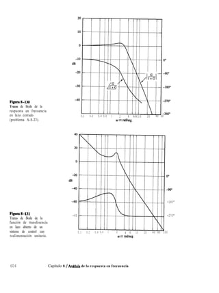 Figura8-130
Trazas de Bode de la
respuesta en frecuencia
en lazo cerrado
(problema A-8-23).
Figua8-l31
Trazas de Bode de la
función de transferencia
en lazo abierto de un
sistema de control con
realimentación unitaria.
0.1 0.2 0.4 0.6 1 2 4 6810 20 40 60
w en radheg
-180"
-270"
0.1 0.2 0.4 0.6 1 2 4 6 10 20 40 60 100
w en rad/seg
-80
604 Capítulo 8 / Anirlisis de la respuesta en frecuencia
 