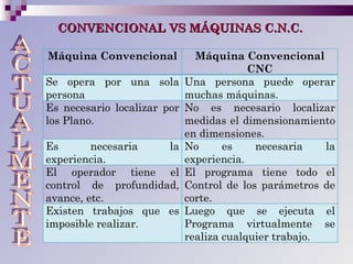 CONVENCIONAL VS MÁQUINAS C.N.C. ACTUALMENTE Máquina Convencional Máquina Convencional CNC Se opera por una sola persona Una persona puede operar muchas máquinas. Es necesario localizar por los Plano.  No es necesario localizar medidas el dimensionamiento en dimensiones. Es necesaria la experiencia. No es necesaria la experiencia. El operador tiene el control de profundidad, avance, etc. El programa tiene todo el Control de los parámetros de corte. Existen trabajos que es imposible realizar. Luego que se ejecuta el Programa virtualmente se realiza cualquier trabajo. 