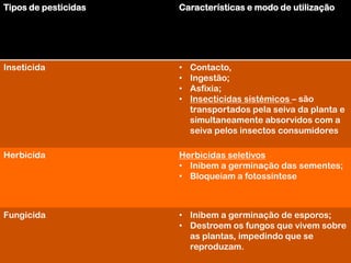 Tipos de pesticidas   Características e modo de utilização




Inseticida            •   Contacto,
                      •   Ingestão;
                      •   Asfixia;
                      •   Insecticidas sistémicos – são
                          transportados pela seiva da planta e
                          simultaneamente absorvidos com a
                          seiva pelos insectos consumidores

Herbicida             Herbicidas seletivos
                      • Inibem a germinação das sementes;
                      • Bloqueiam a fotossíntese



Fungicida             • Inibem a germinação de esporos;
                      • Destroem os fungos que vivem sobre
                        as plantas, impedindo que se
                        reproduzam.
 