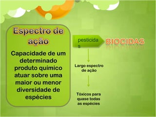 pesticida
                    s
Capacidade de um
   determinado
                   Largo espectro
 produto químico      de ação
 atuar sobre uma
 maior ou menor
  diversidade de
                   Tóxicos para
     espécies      quase todas
                   as espécies
 