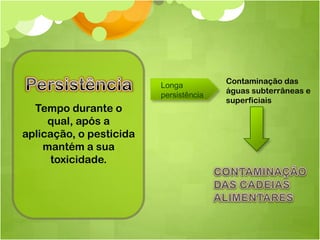 Contaminação das
                         Longa
                                        águas subterrâneas e
                         persistência
                                        superficiais
  Tempo durante o
     qual, após a
aplicação, o pesticida
    mantém a sua
      toxicidade.
 