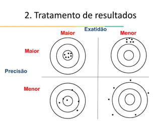 2. Tratamento de resultados
Precisão
Exatidão
Maior
Menor
Maior Menor
 