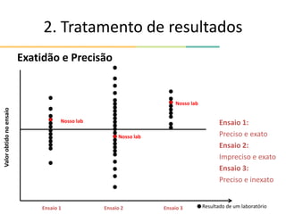 2. Tratamento de resultados
Exatidão e Precisão
Ensaio 1:
Preciso e exato
Ensaio 2:
Impreciso e exato
Ensaio 3:
Preciso e inexato
Ensaio 1 Ensaio 2 Ensaio 3
Nosso lab
Nosso lab
Nosso lab
Valor
obtido
no
ensaio
Resultado de um laboratório
 