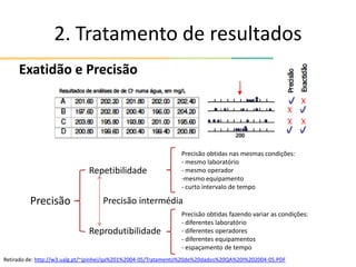 Precisão
Repetibilidade
Precisão obtidas nas mesmas condições:
- mesmo laboratório
- mesmo operador
-mesmo equipamento
- curto intervalo de tempo
Precisão intermédia
Reprodutibilidade
Precisão obtidas fazendo variar as condições:
- diferentes laboratório
- diferentes operadores
- diferentes equipamentos
- espaçamento de tempo
2. Tratamento de resultados
Exatidão e Precisão
Retirado de: http://w3.ualg.pt/~jpinhei/qa%201%2004-05/Tratamento%20de%20dados%20QA%20I%202004-05.PDF
 