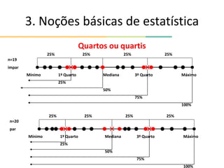 3. Noções básicas de estatística
Quartos ou quartis
Mínimo Máximo
Mediana
1º Quarto 3º Quarto
25% 25% 25% 25%
25%
50%
75%
100%
Mínimo Máximo
Mediana
1º Quarto 3º Quarto
25% 25% 25% 25%
25%
50%
75%
100%
n=19
impar
n=20
par
 