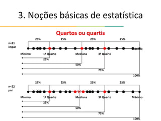 3. Noções básicas de estatística
Quartos ou quartis
Mínimo
Máximo
Mediana
1º Quarto 3º Quarto
25% 25% 25% 25%
25%
50%
75%
n=21
impar
100%
Mínimo Máximo
Mediana
1º Quarto 3º Quarto
25% 25% 25% 25%
25%
50%
75%
n=22
par
100%
 