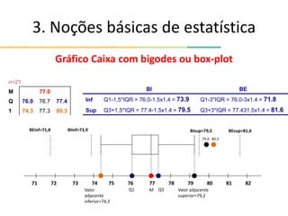 3. Noções básicas de estatística
Gráfico Caixa com bigodes ou box-plot
71 72 73 74 75 76 77 78 79 80 81 82
BEinf=71,8 BIinf=73,9
Valor
adjacente
inferior=74,3
Q1 M Q3 Valor adjacente
superior=79,2
BIsup=79,5 BEsup=81,6
79,9 80,3
n=21
M 77.0
Q 76.0 76.7 77.4
1 74.3 77.3 80.3
BI BE
Inf Q1-1,5*IQR = 76.0-1.5x1.4 = 73.9 Q1-3*IQR = 76.0-3x1.4 = 71.8
Sup Q3+1,5*IQR = 77.4-1.5x1.4 = 79.5 Q3+3*IQR = 77.431.5x1.4 = 81.6
 